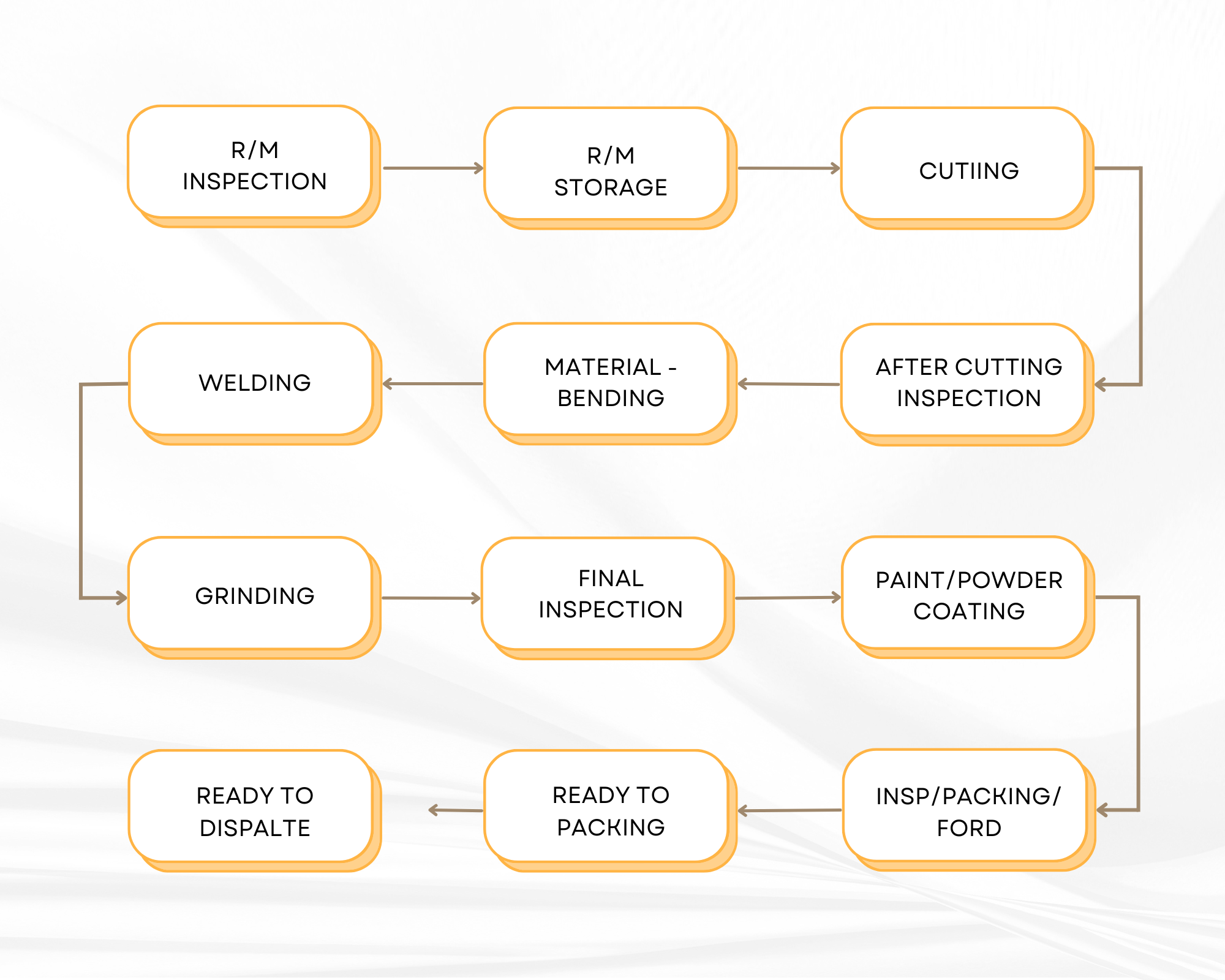 Process Flow Image